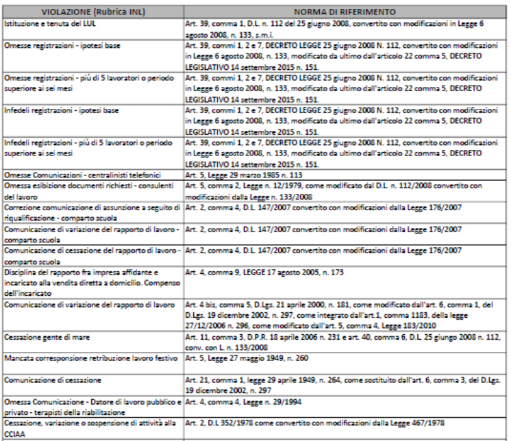 Dall’Ispettorato Nazionale del Lavoro l’elenco delle violazioni assoggettabili alla nuova diffida amministrativa #adessonews